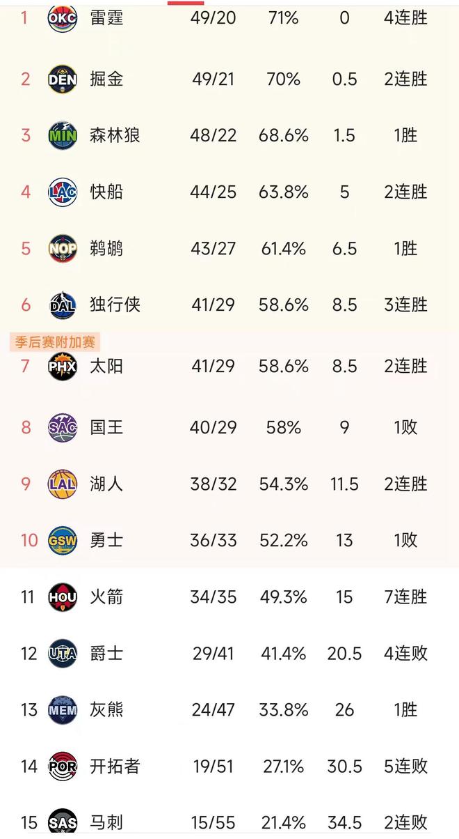 NBA季后赛战况：湖人队击败快船晋级，赢得关键一战！的简单介绍