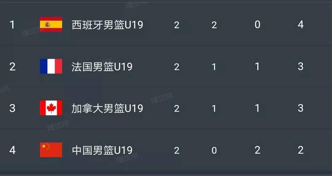 西班牙劲旅轻取对手，领跑联赛积分榜的简单介绍