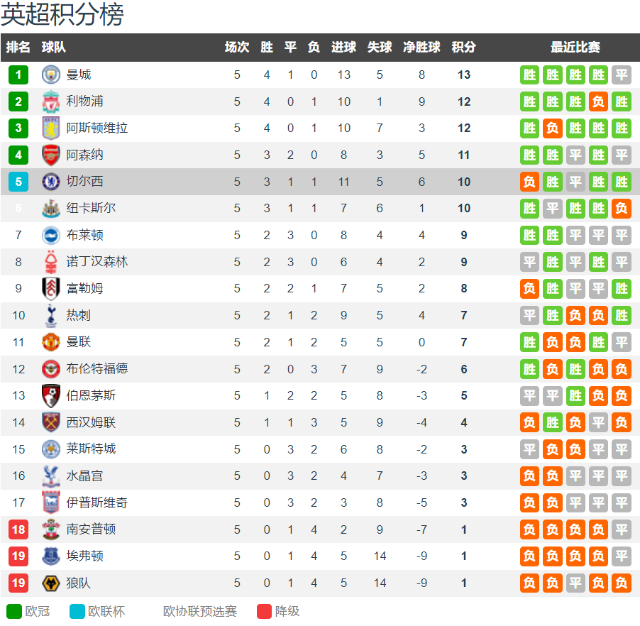 切尔西大胜布莱顿，继续保持竞争力