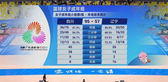 四川男篮击败强敌，球队实力突显的简单介绍